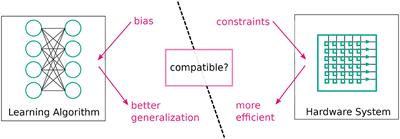 Neuromorphic Systems Design by Matching Inductive Biases to Hardware Constraints